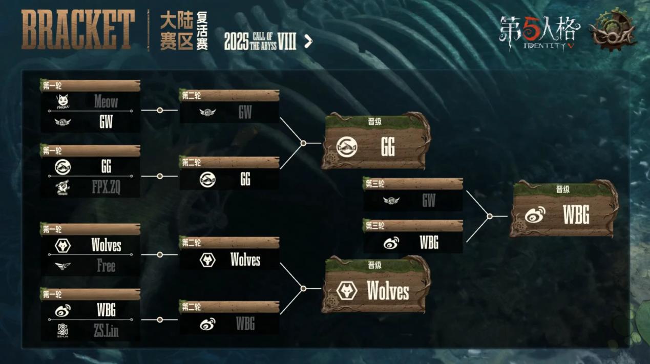 《第五人格》深淵的呼喚Ⅷ中國大陸賽區(qū)預(yù)選復(fù)活賽報發(fā)布