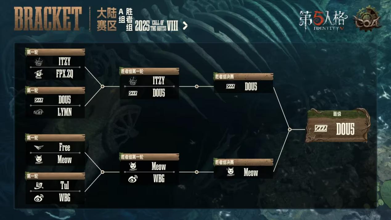 《第五人格》深淵呼喚Ⅷ中國(guó)大陸賽區(qū)預(yù)選賽第二周賽報(bào)發(fā)布