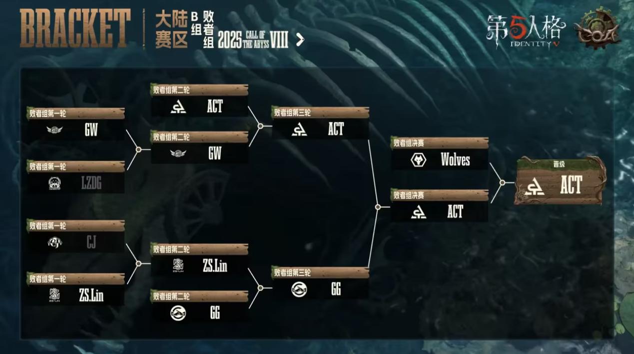 《第五人格》深淵呼喚Ⅷ中國(guó)大陸賽區(qū)預(yù)選賽第二周賽報(bào)發(fā)布