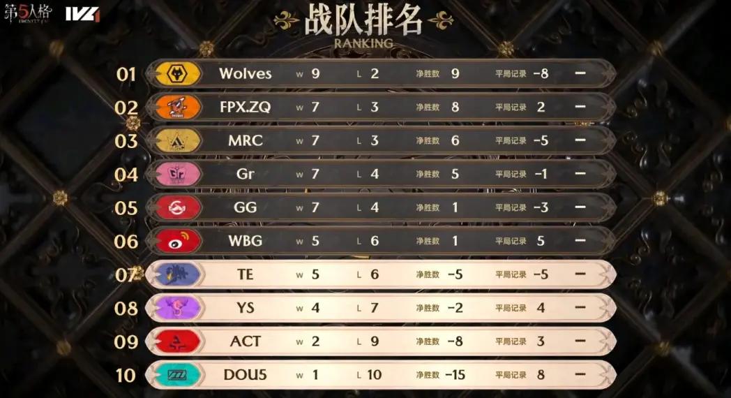 縝密博弈——《第五人格》2023IVL秋季賽第五周賽報(bào)發(fā)布