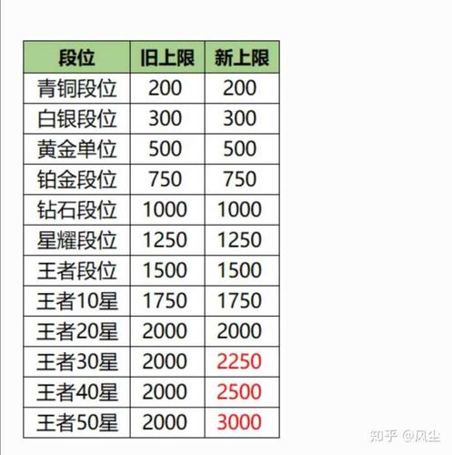 王者榮耀分段戰(zhàn)力每段多少分能打