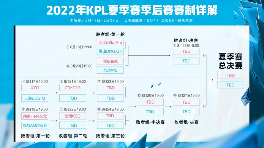 kpl夏季賽分組怎么分的