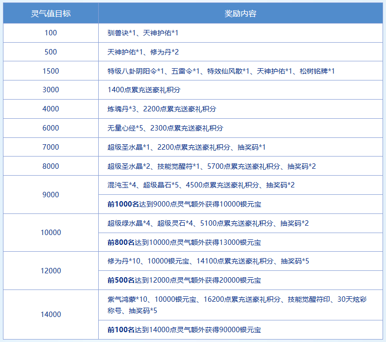 來《問道》新服道十九玩“尋仙問道”,收集靈氣贏大獎