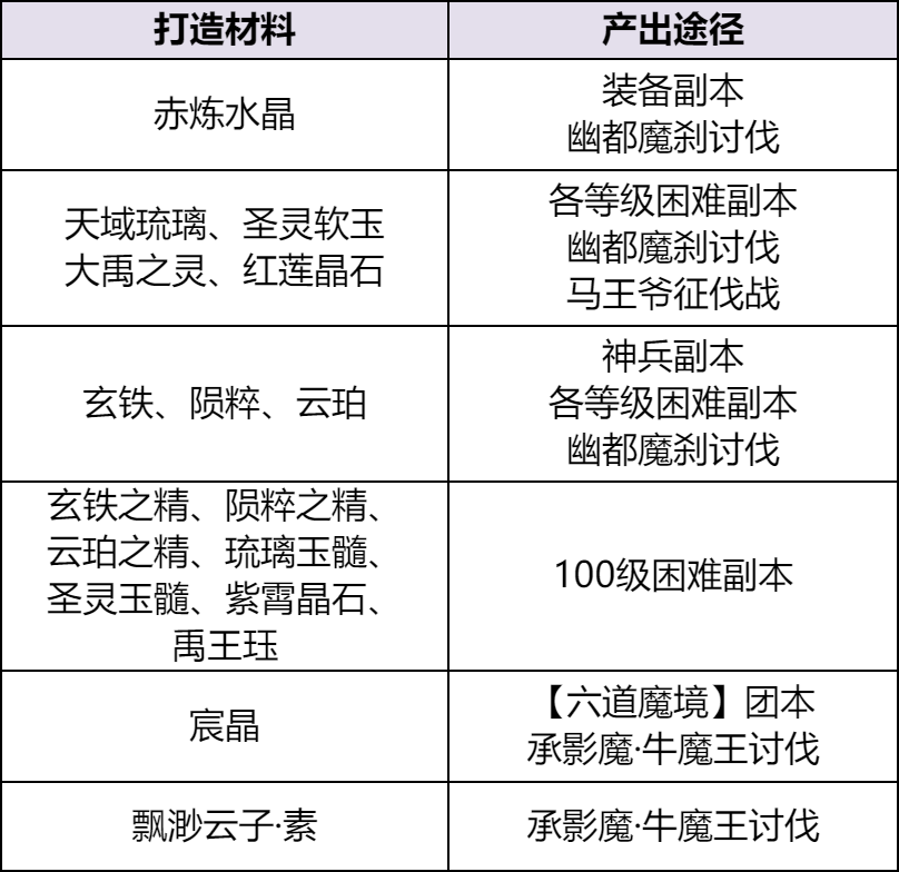 《天下貳》大區(qū)裝備獲取秘籍曝光！原來你和極品裝備之間只差這一步……