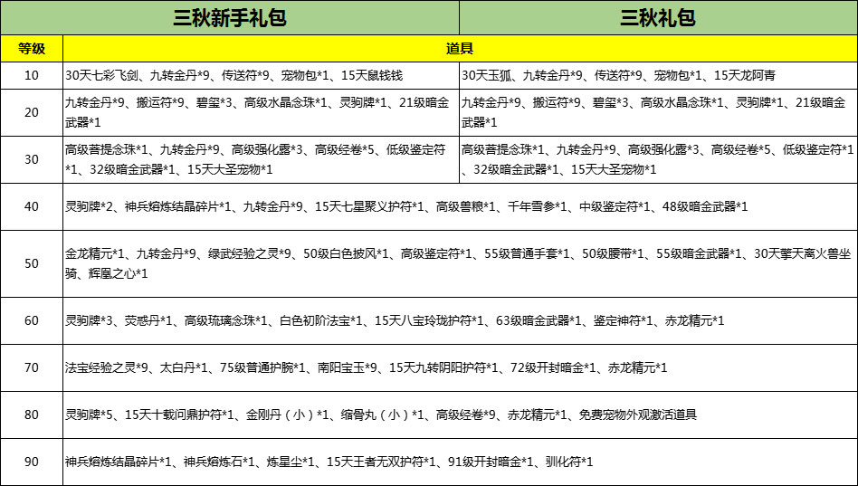 《刀劍online》“減負(fù)版”明天上線，這些禮包一定要記得拿