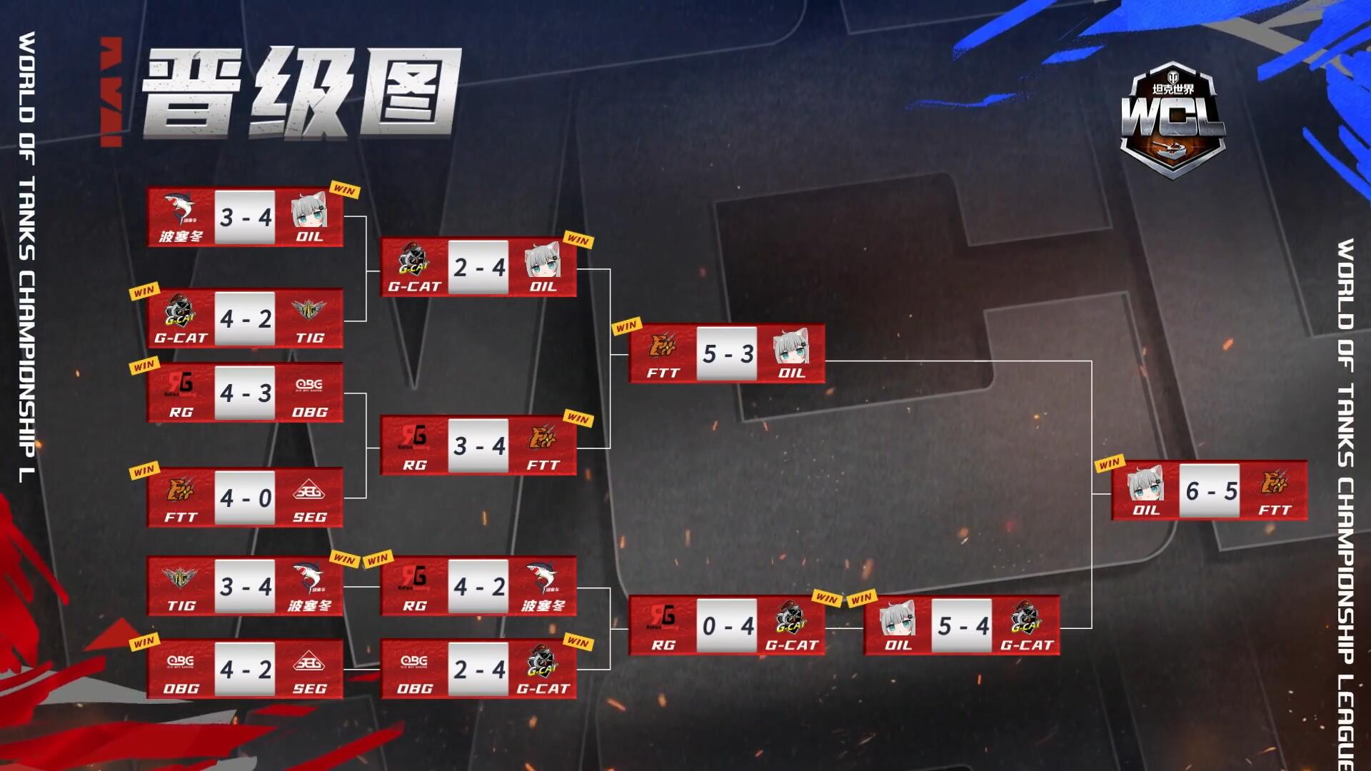 OIL 6比5擊敗FTT 奪得《坦克世界》2023WCL總冠軍！