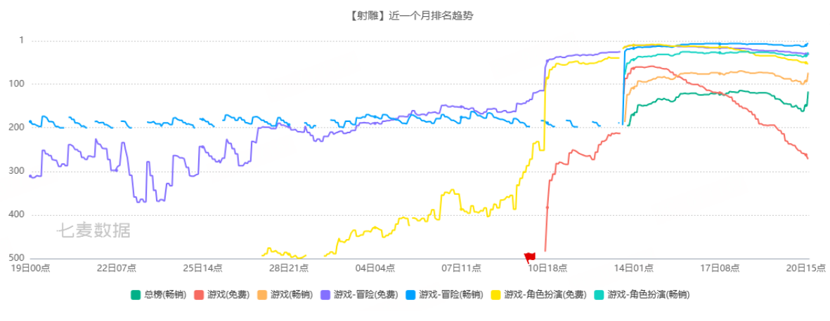 《射雕》2.0煥新盛典來襲,多重福利打造江湖盛宴