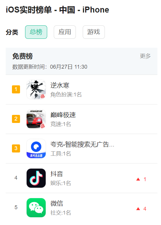 下載量超抖音微信，搶注ID價(jià)格破萬！逆水寒手游沒上線就這么離譜？