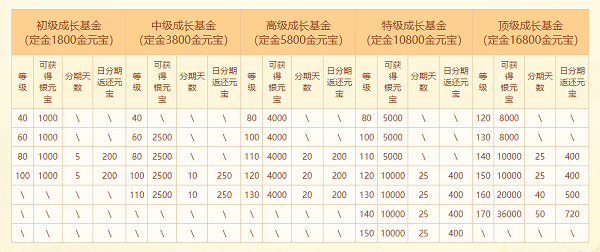 《問道》十八周年服今日開服，沖級福利快來拿