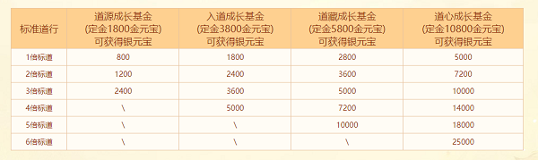 《問道》十八周年服今日開服，沖級福利快來拿