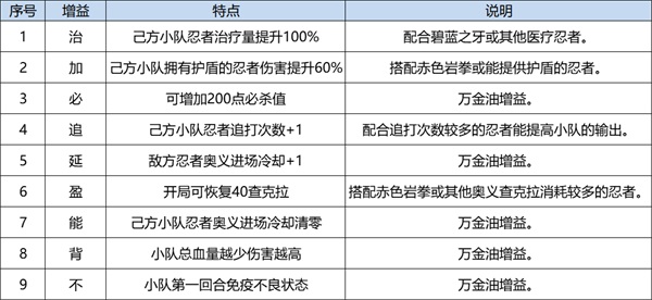 《火影忍者：忍者新世代》忍界遠征新賽季“夏日花紅”玩法攻略&路線推薦