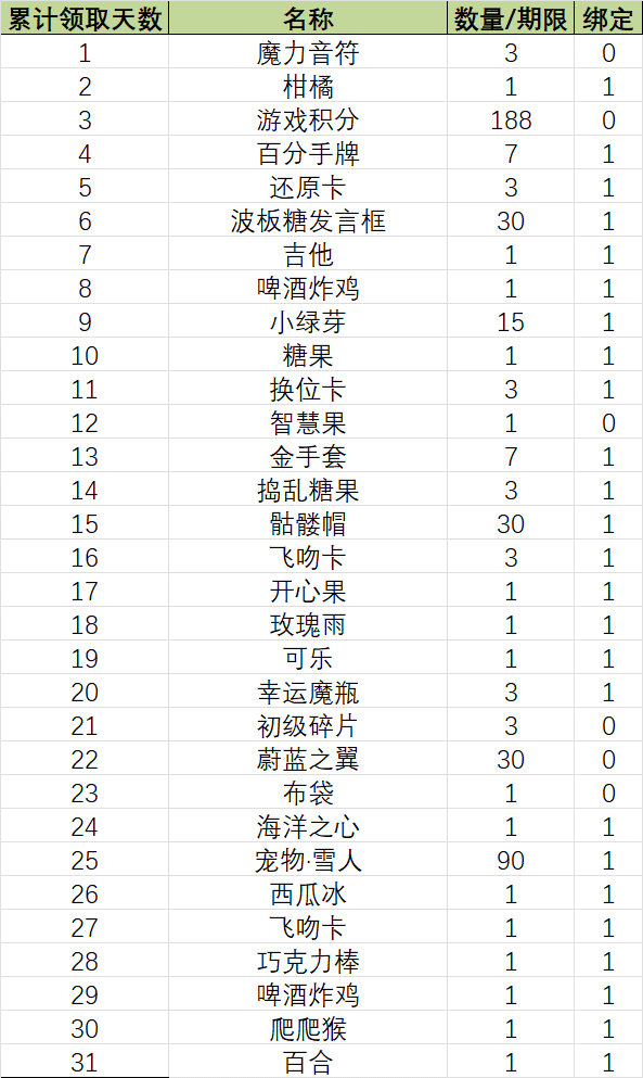 《推理學院》獎勵速遞！八月豪華簽到獎勵一覽