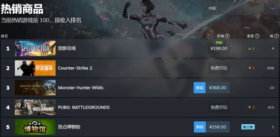 《雙影奇境》榮登Steam國區(qū)暢銷榜第一，全球第三！