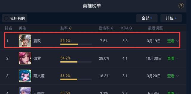 王者榮耀s18賽季嬴政怎么樣？超越伽羅成為勝率榜第一
