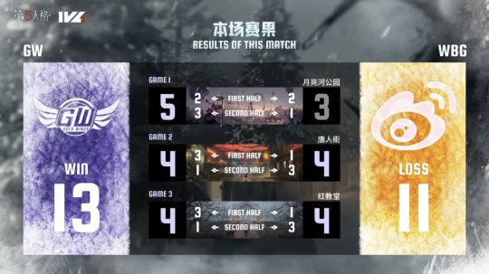 第五人格IVL：GW雙陣營齊發(fā)力，三跑三抓取得勝利！