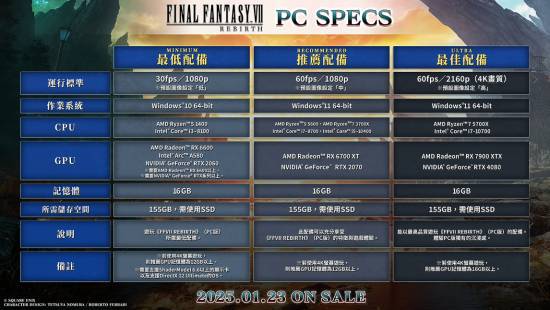 《FF7重生》PC版全球解鎖時間公布，預(yù)購7折即將結(jié)束！