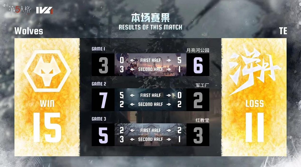 第五人格IVL：成都Wolves_ChoAi時(shí)空之影成功四抓穩(wěn)住局勢獲勝！