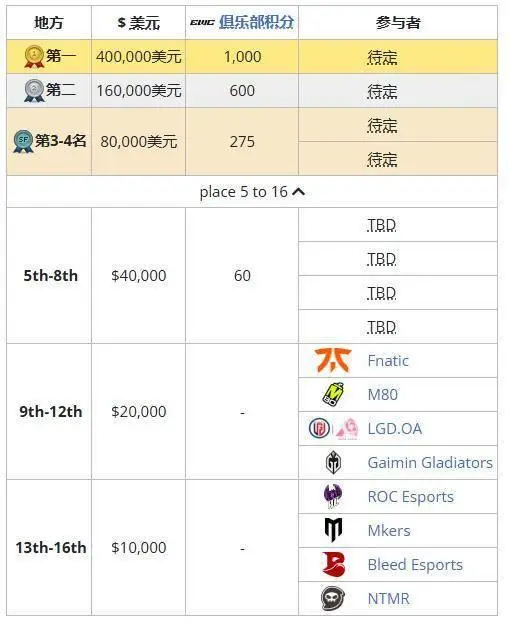 2024 電競世界杯《守望先鋒 2》：OnceAgain 止步淘汰賽第一輪！