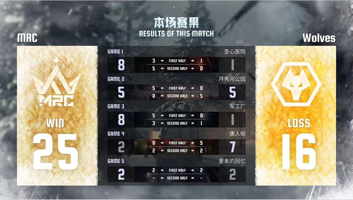 第五人格IVL：MRC_XC連續(xù)多抓為隊伍積累優(yōu)勢，助隊伍晉級總決賽！