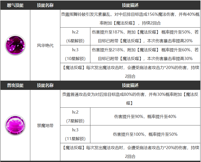 浮空秘境貢露技能是什么