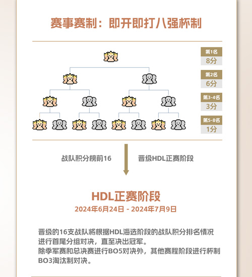 《英魂之刃》2024年HDL發(fā)展聯(lián)賽夏季賽今日正式拉開(kāi)帷幕！
