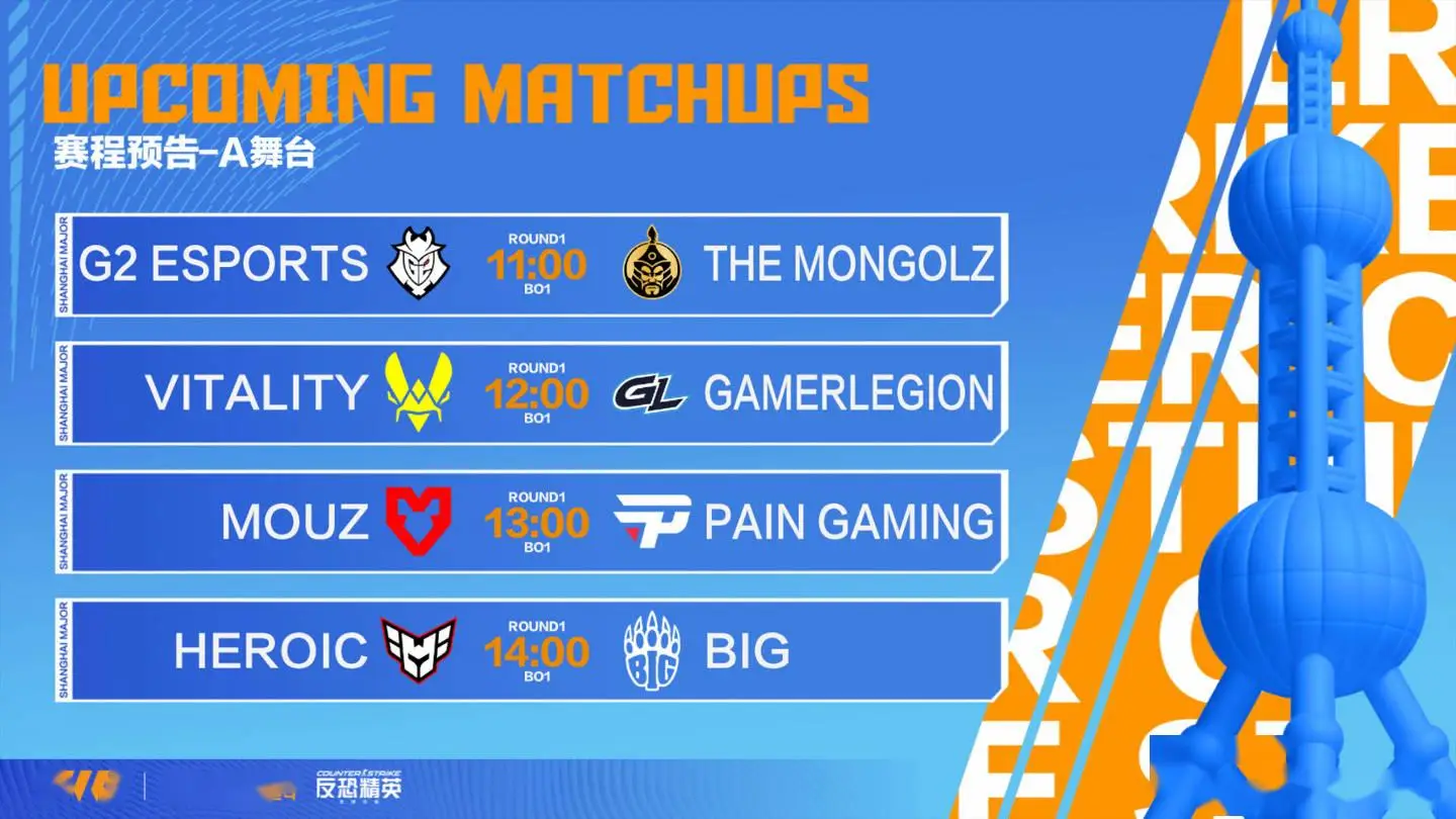 《CS2》上海 Major 淘汰賽今日 11:00 開幕，16 隊(duì)瑞士輪決出八強(qiáng)！