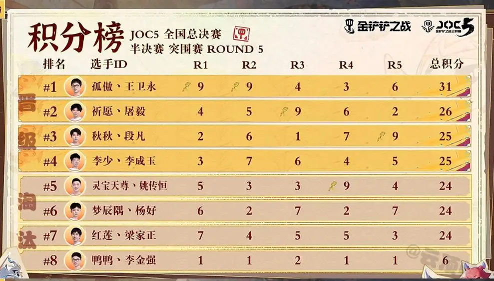 繪卷奇遇，弈戰(zhàn)成名！祈愿丶屠毅奪得JOC5冠軍，直通全球總決賽！