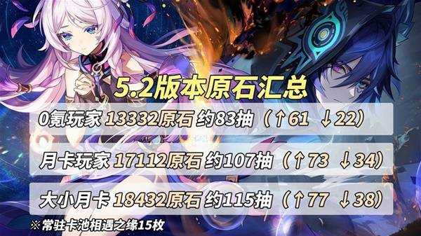 《原神》5.2原石數(shù)量匯總 5.2版本能獲得多少原石