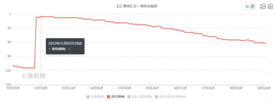 《云·原神》勇奪暢銷榜第6，這或許打開了當下云游戲發(fā)展的錦囊