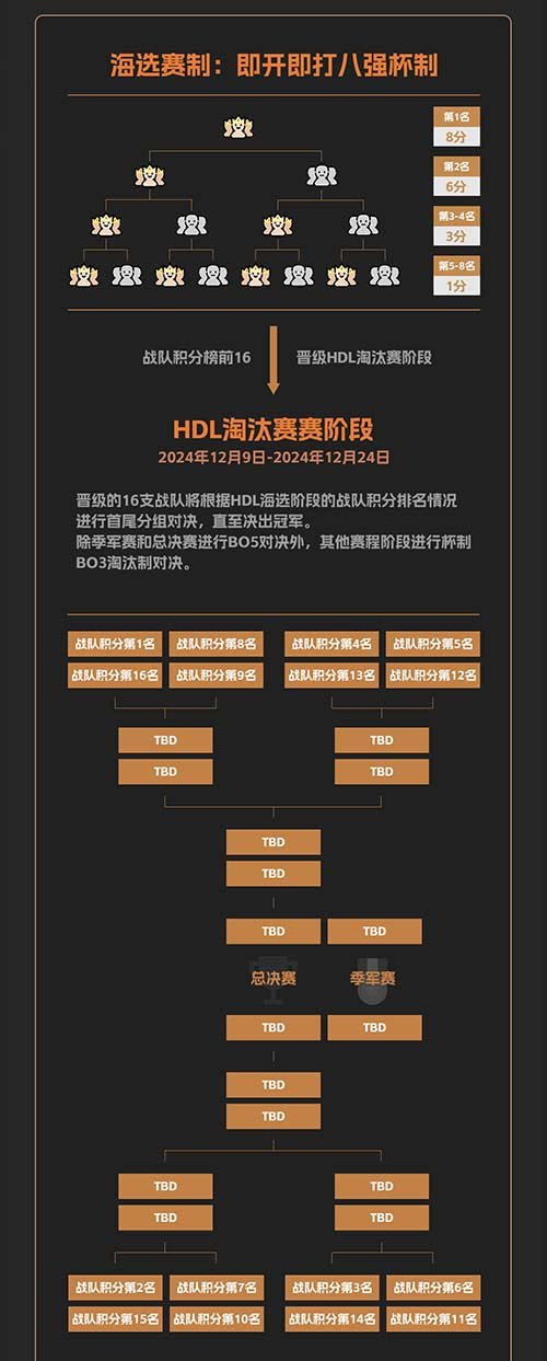 《英魂之刃》發(fā)展聯(lián)賽11月1日開(kāi)戰(zhàn)，參賽瓜分百萬(wàn)點(diǎn)券！