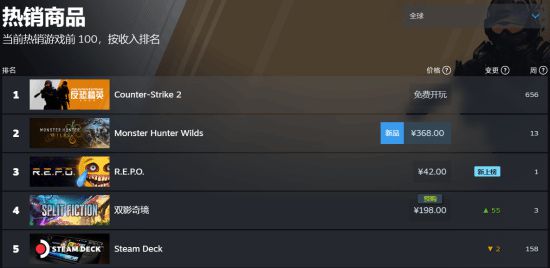 《雙影奇境》榮登Steam國區(qū)暢銷榜第一，全球第三！
