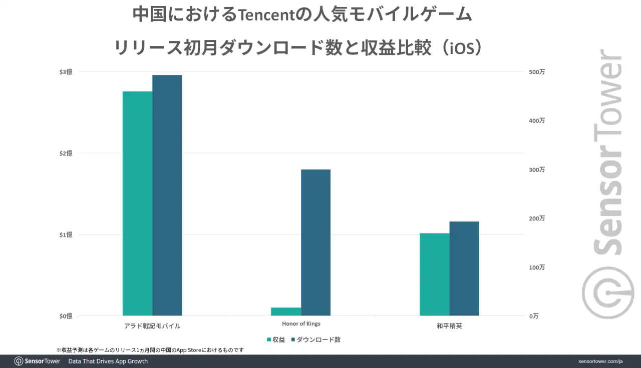 《DNF手游》占據(jù)全球移動(dòng)游戲收入榜第一 國(guó)服成最大功臣！