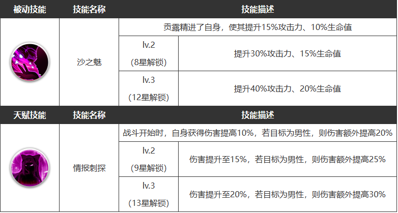 浮空秘境貢露技能是什么