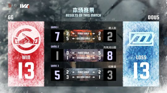 第五人格IVL：成都GG幾重反轉(zhuǎn)，三抓四抓拿下勝利！